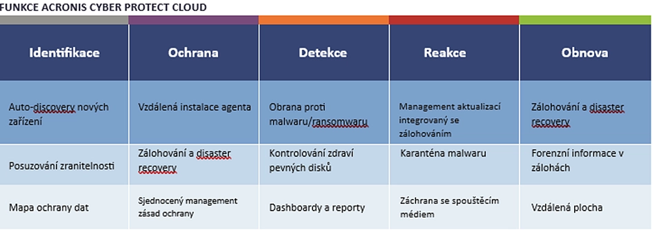 Acronis Cyber Protect Cloud: Integrácia kyberbezpečnosti a&nbsp;ochrany údajov